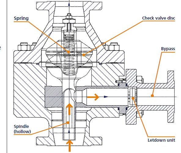 arc valves